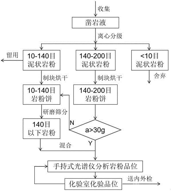 硫化銅鎳礦礦石品位快速確定裝置及其方法