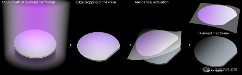 南科大突破性成果：實(shí)現(xiàn)大尺寸超柔性金剛石薄膜的規(guī)?；苽? width=