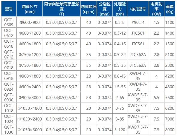 稀土永磁強磁力筒式磁選機參數(shù)