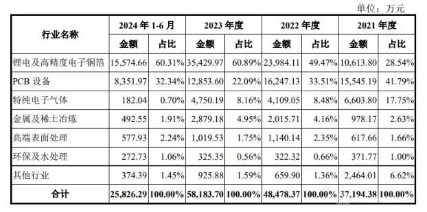 力源海納按照應(yīng)用領(lǐng)域劃分的主營業(yè)務(wù)收入構(gòu)成