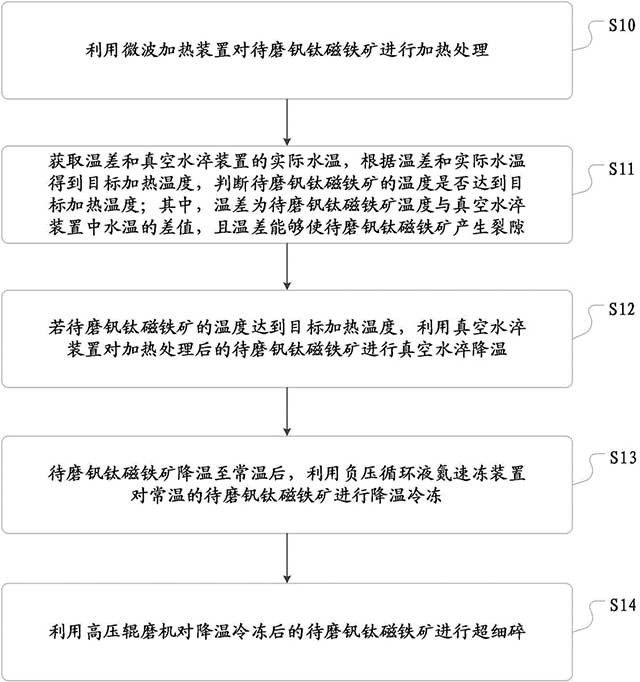 釩鈦磁鐵礦高效深度碎磨的方法和裝置