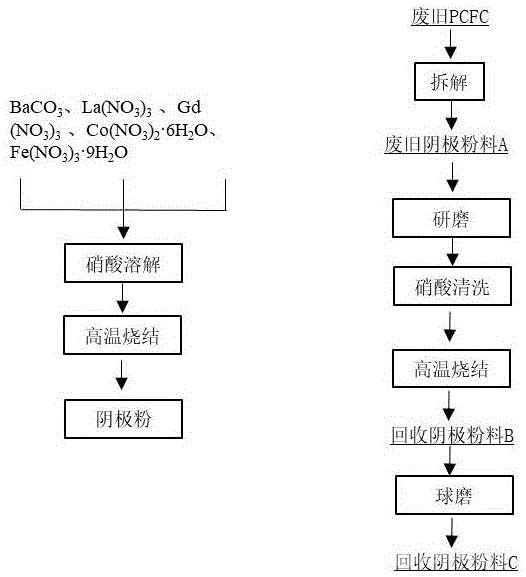 可回收PCFC陰極材料及其制備方法與回收方法