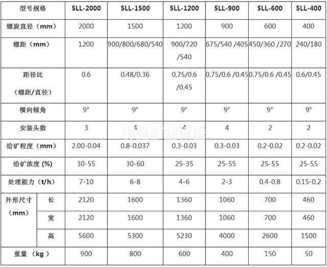 重力溜槽參數(shù)