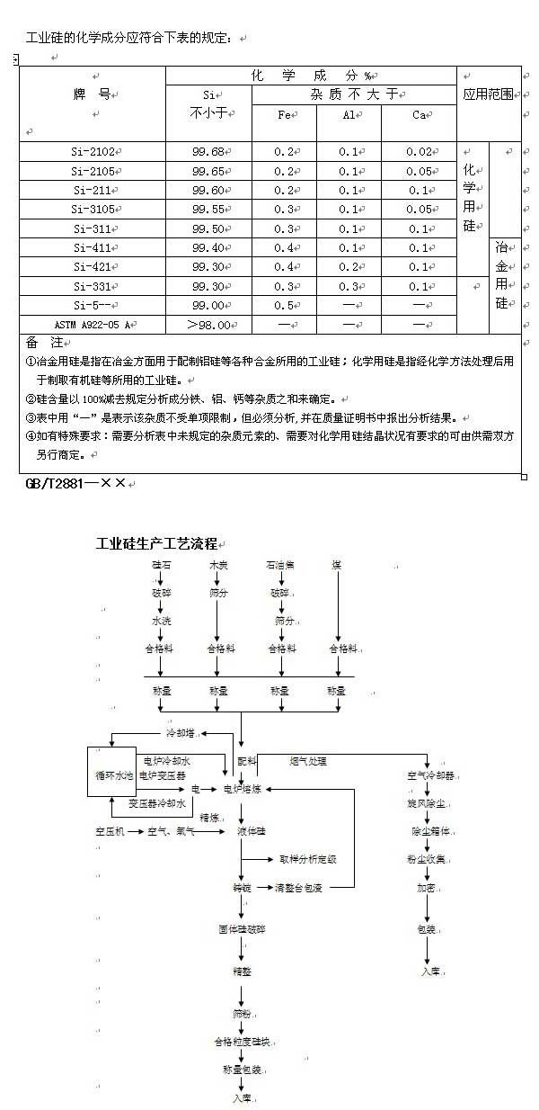 工業(yè)硅生產(chǎn)流程