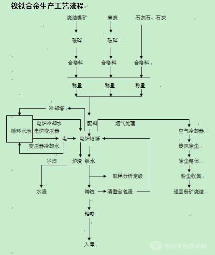 鎳鐵合金生產(chǎn)工藝流程