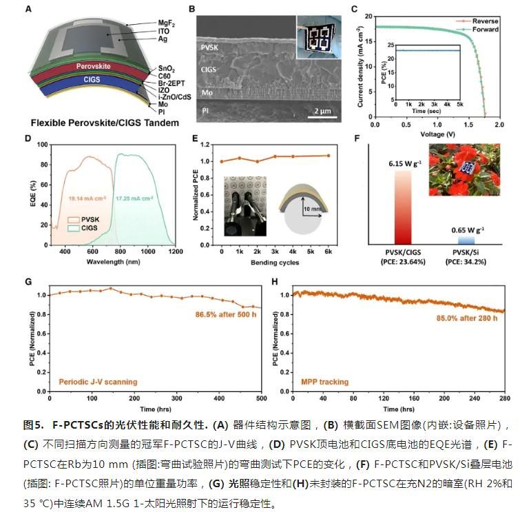 柔性高性能鈣鈦礦/CIGS疊層太陽能電池研究新進展