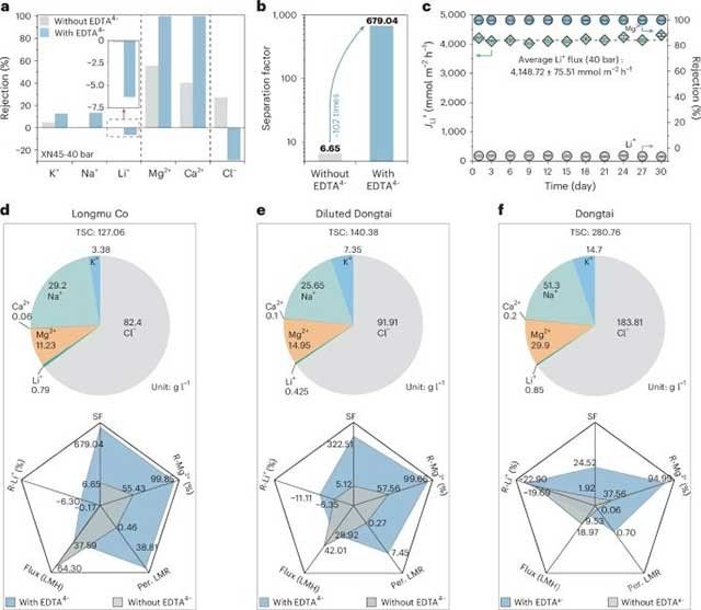 重大突破，Nature Sustain.：鹽湖提鋰，鋰離子回收率高達(dá)近90%