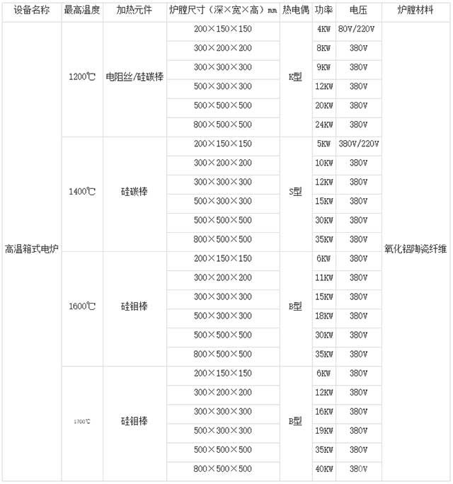 電阻爐箱式電爐標(biāo)準(zhǔn)規(guī)格參數(shù)