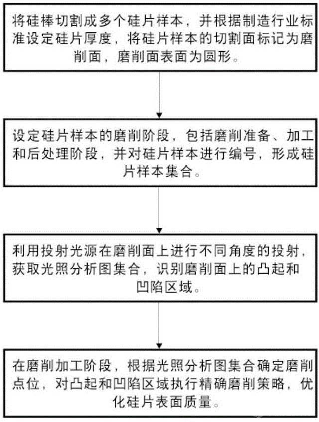 單晶硅的磨削方法