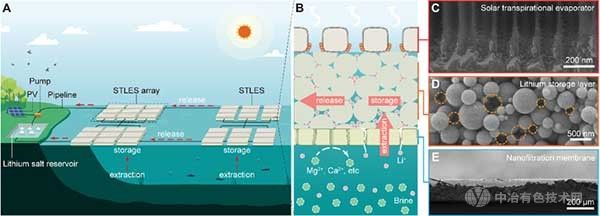 我國學(xué)者在界面光熱鹽湖提鋰技術(shù)研究方面取得進(jìn)展