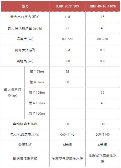 礦用混凝土泵技術(shù)參數(shù)