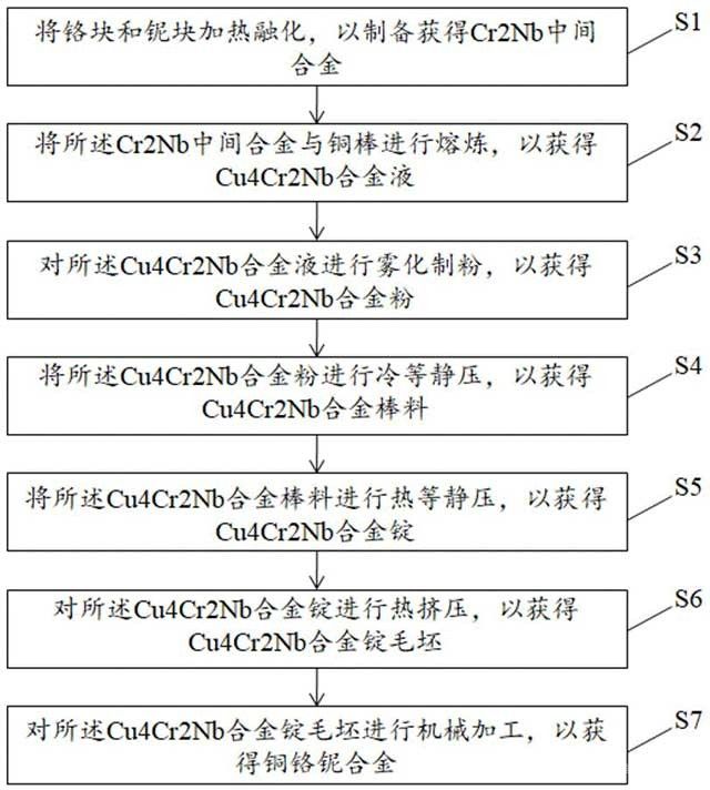 銅鉻鈮合金、制備方法及真空滅弧室