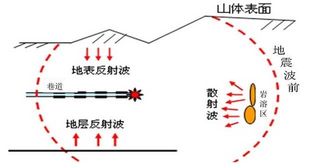 TST隧道地質(zhì)超前預報技術