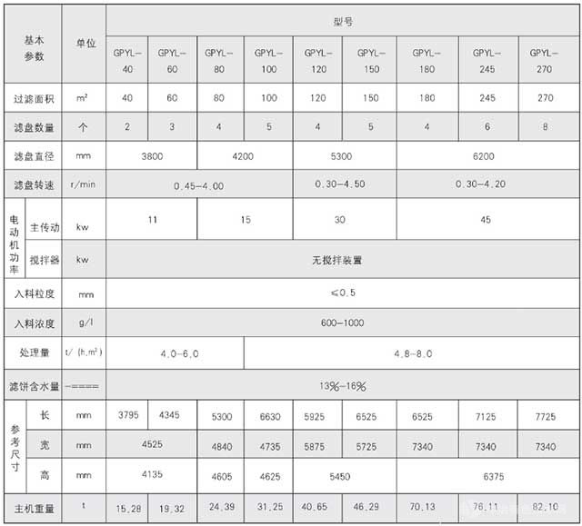 立盤過濾機(jī)主要技術(shù)參數(shù)