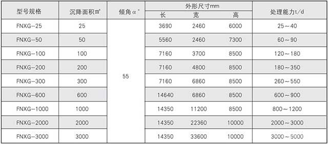 高效斜管濃密（分級）箱技術(shù)參數(shù)