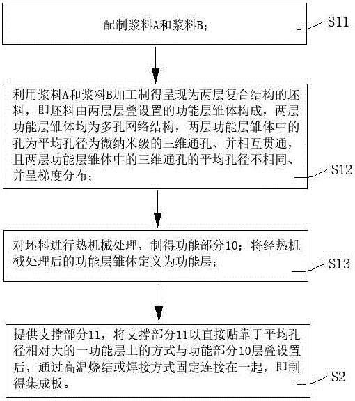 燃料電池用集成板及其制作方法、電池膜電極、燃料電池