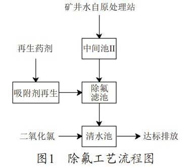 礦井污水氟化物處理工藝