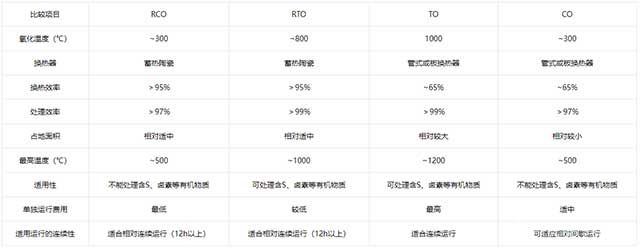 蓄熱式催化燃燒RCO設(shè)備技術(shù)參數(shù)