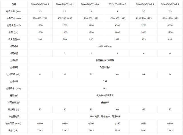 單機版濾筒除塵器技術(shù)參數(shù)