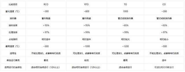 直燃TO設(shè)備技術(shù)參數(shù)