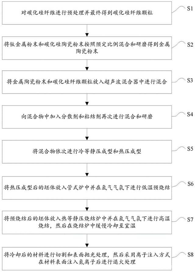 纖維增強型金屬陶瓷材料的制備方法