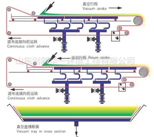 真空過濾機工藝流程示意圖