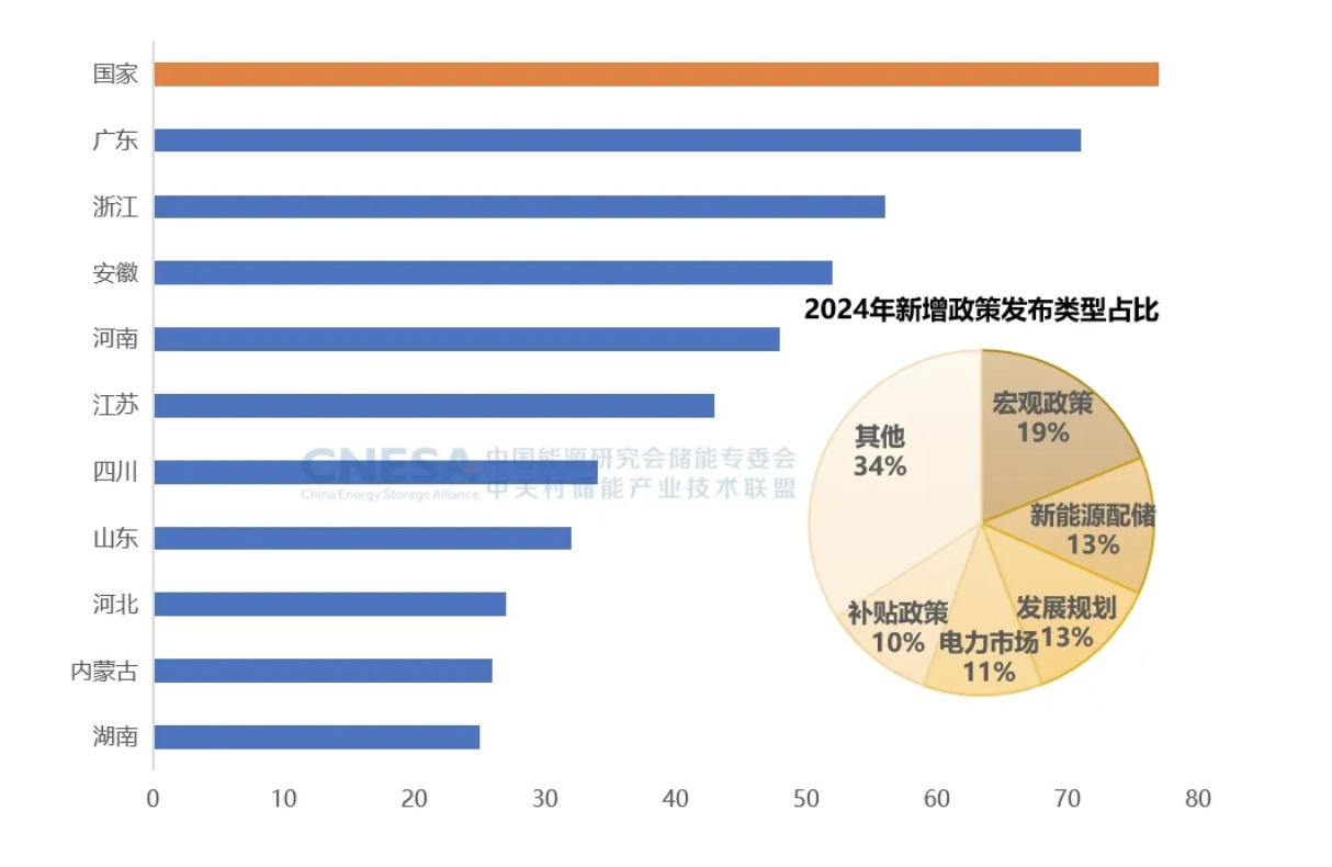 2024年度CNESA儲(chǔ)能數(shù)據(jù)發(fā)布：新增43.7GW/109.8GWh