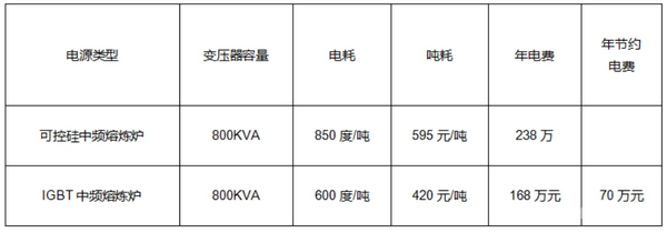 中頻熔銅、鐵爐