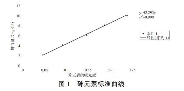 銅冶煉廢水中砷含量分析技術(shù)