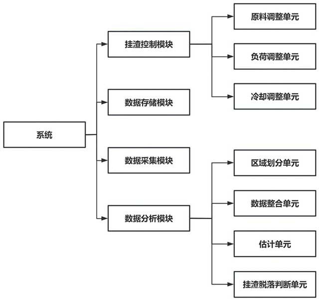 應(yīng)用于冶煉設(shè)備的智能管理系統(tǒng)及方法