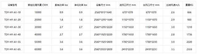 靜電煙塵凈化設備技術參數(shù)