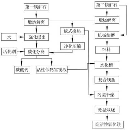 活性氧化鎂及其制備方法