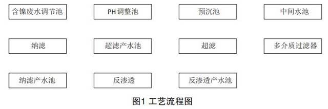 含鎳廢水效處理物化-膜法技術(shù)