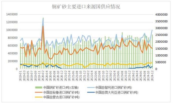 中國12月銅礦砂進(jìn)口量回升