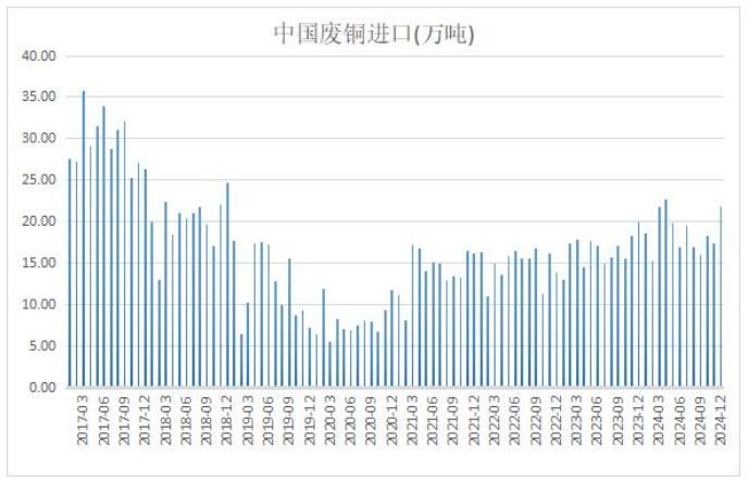 中國12月廢銅進口量顯著增長 環(huán)比增長超兩成