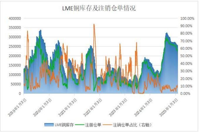 LME銅庫存變動：注銷占比波動回升 注冊倉單呈現(xiàn)回落趨勢