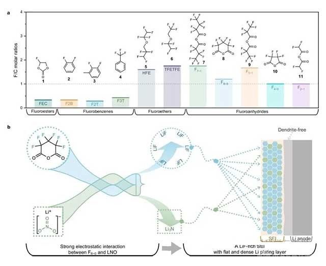 上海交大《Nature》子刊：含氟電解液添加劑的篩選策略