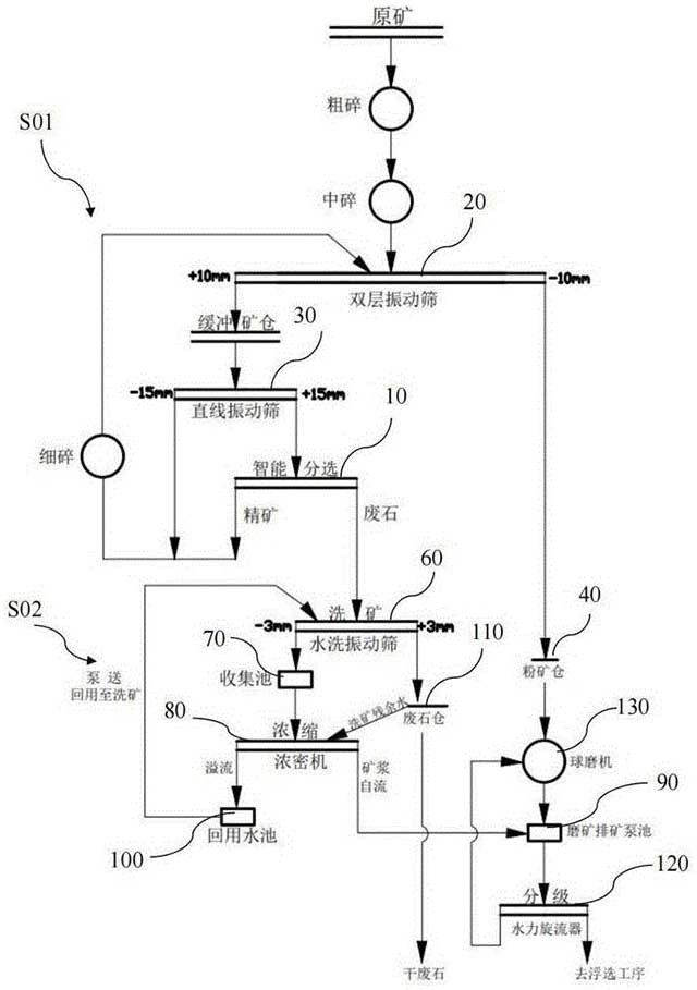 礦石的干選洗廢方法