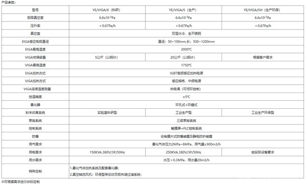 雙模式（有坩堝/無坩鍋復合）真空感應熔煉惰性氣體霧化制粉設備