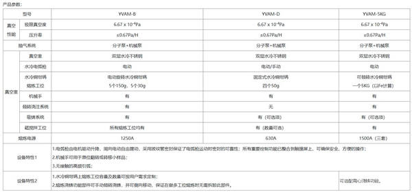 真空非自耗電弧熔鑄爐（自由電?。? width=