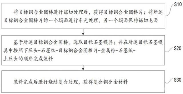 銅合金粉末與基體快速熱壓復(fù)合方法