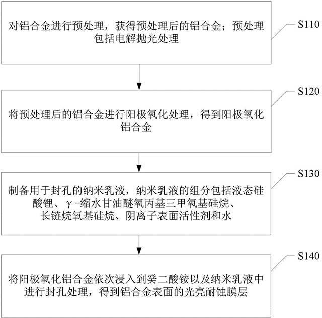 鋁合金表面耐蝕膜層的制備方法及鋁合金表面耐蝕膜層