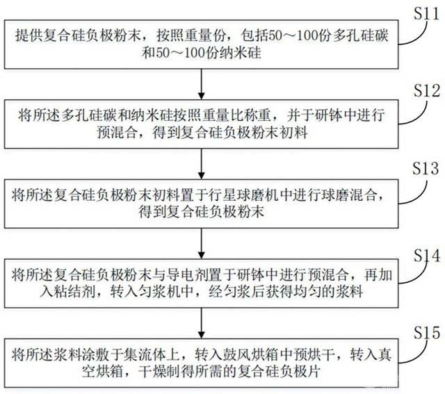 復(fù)合硅負(fù)極極片及其制備方法、硫化物全固態(tài)電池