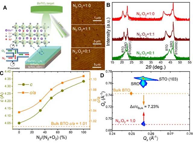 氮摻雜鈦酸鋇薄膜四方性的顯著增強