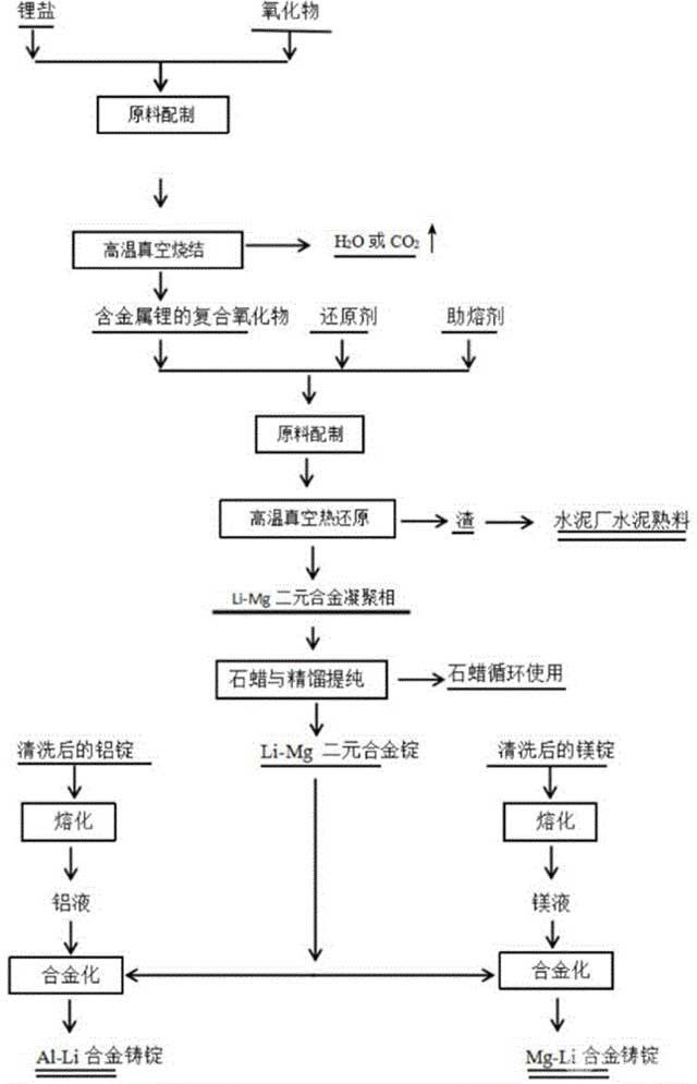 常壓下大熔煉量高品質Mg-Li、Al-Li合金的制備工藝