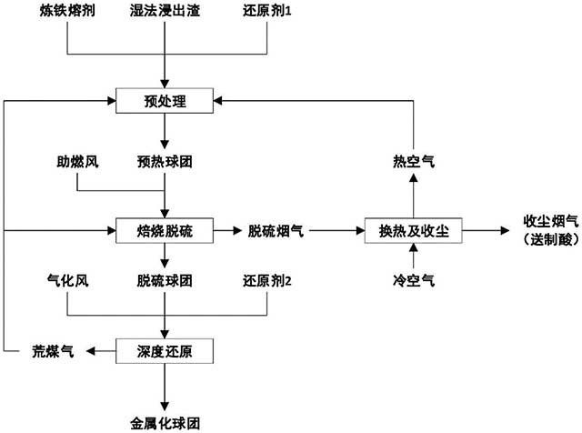 紅土鎳礦浸出渣生產(chǎn)金屬化球團的方法