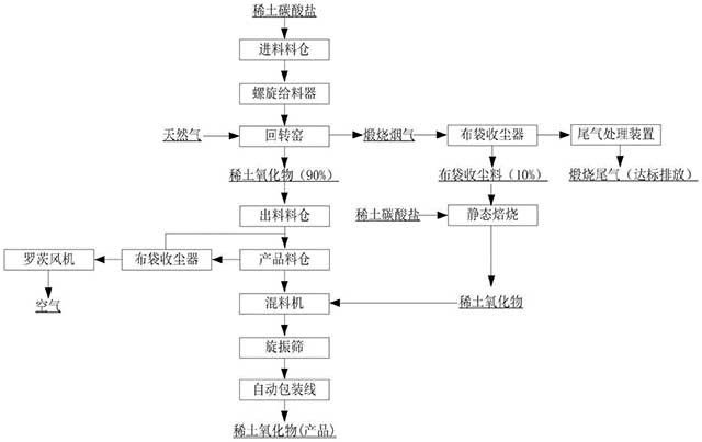 回轉(zhuǎn)窯煅燒稀土碳酸鹽制備低氯根稀土氧化物的方法