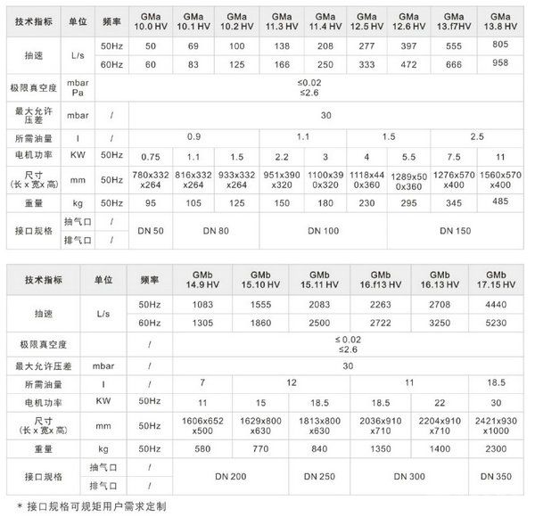 GM系列羅茨泵