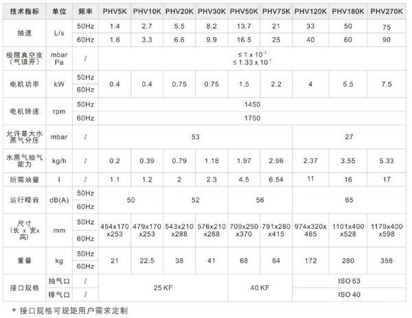 PHV系列雙級旋片泵