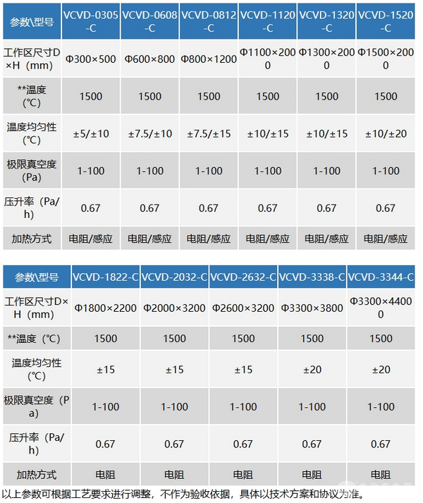 立式化學(xué)氣相沉積爐（沉積炭）